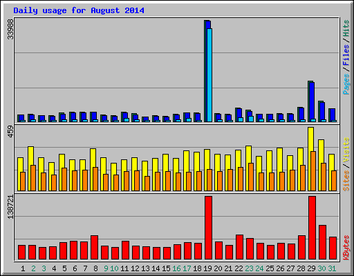 Daily usage for August 2014