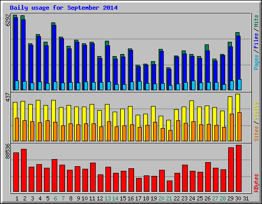 Daily usage for September 2014