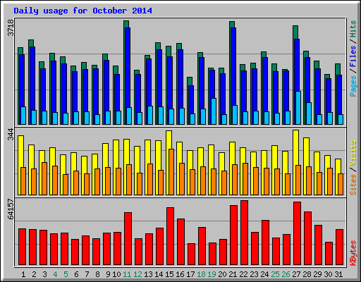 Daily usage for October 2014
