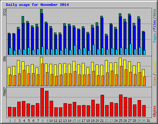 Daily usage for November 2014