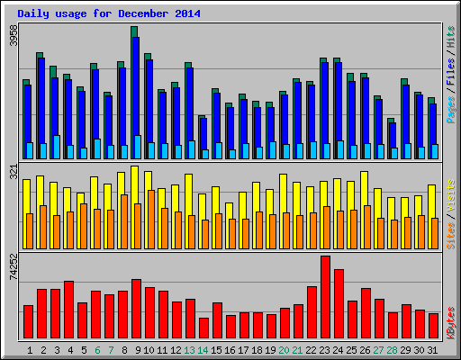 Daily usage for December 2014