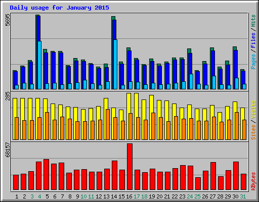Daily usage for January 2015