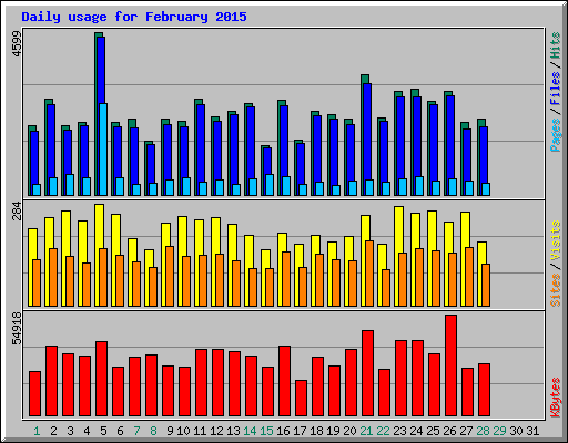Daily usage for February 2015