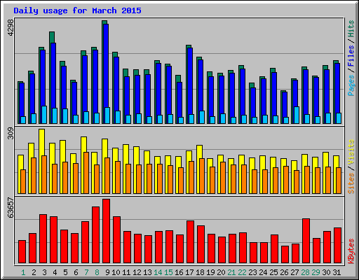 Daily usage for March 2015
