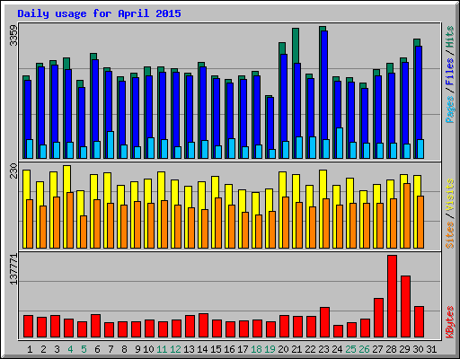 Daily usage for April 2015
