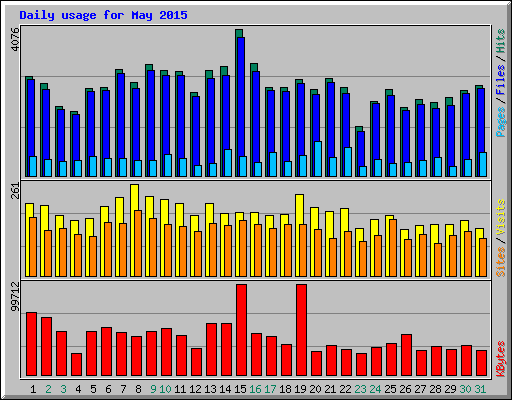 Daily usage for May 2015