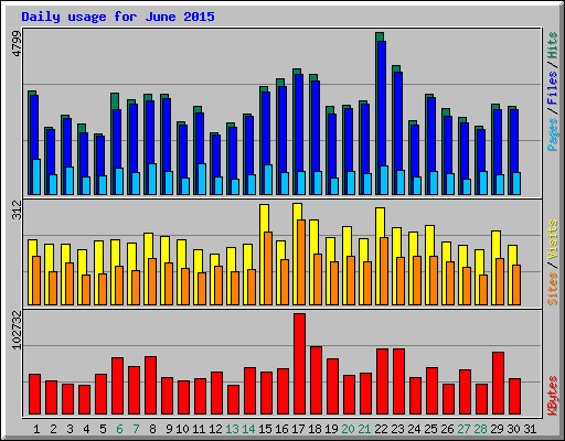 Daily usage for June 2015
