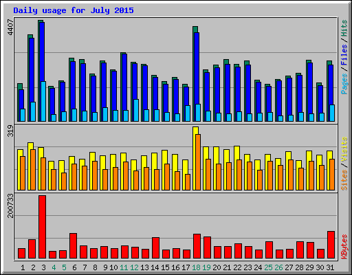 Daily usage for July 2015