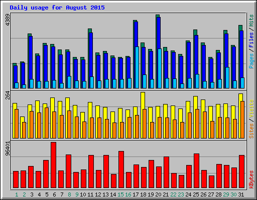 Daily usage for August 2015