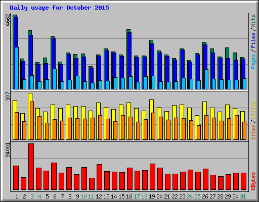 Daily usage for October 2015