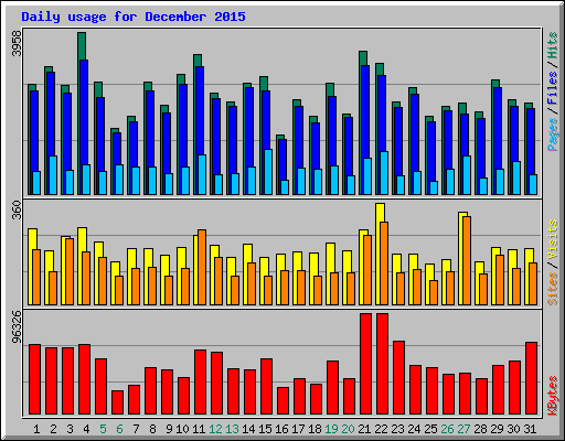 Daily usage for December 2015
