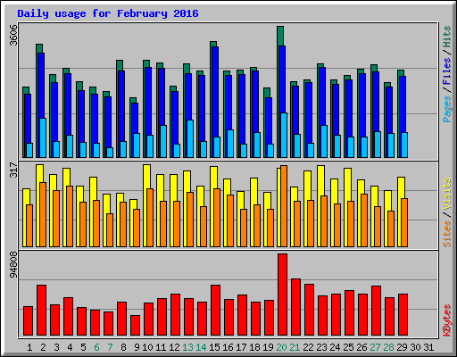 Daily usage for February 2016