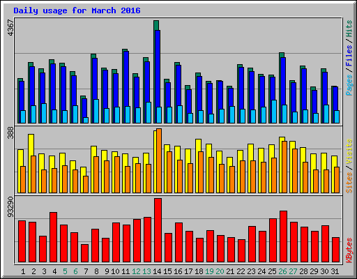 Daily usage for March 2016