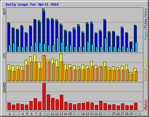Daily usage for April 2016
