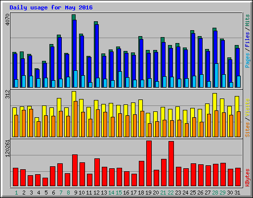 Daily usage for May 2016