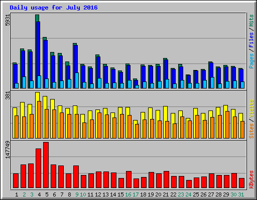 Daily usage for July 2016