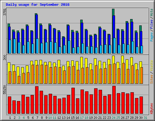 Daily usage for September 2016