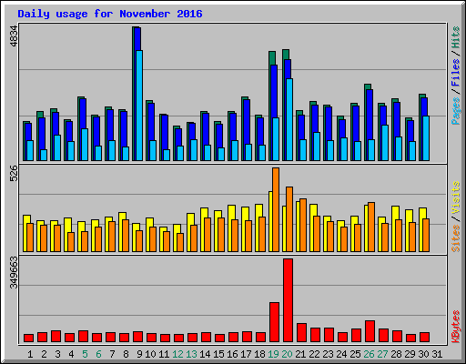 Daily usage for November 2016