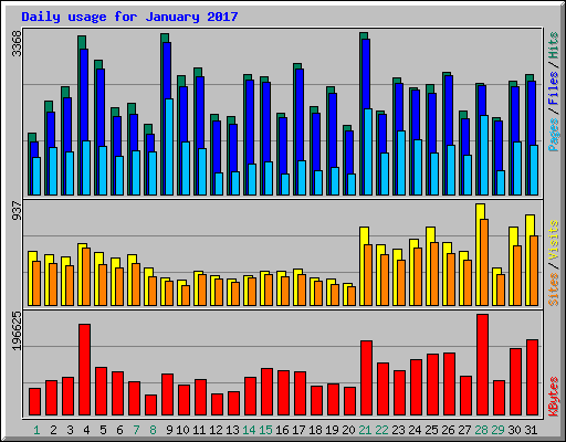 Daily usage for January 2017