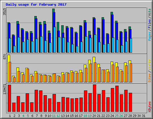 Daily usage for February 2017