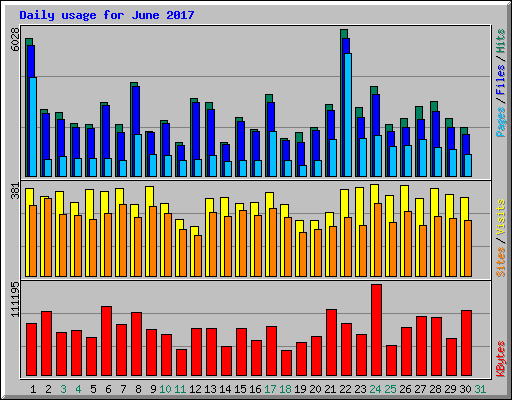 Daily usage for June 2017
