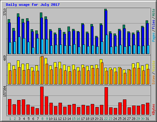 Daily usage for July 2017
