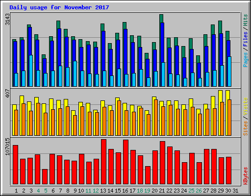 Daily usage for November 2017