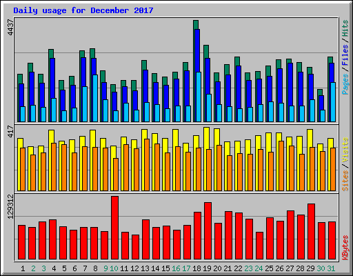 Daily usage for December 2017