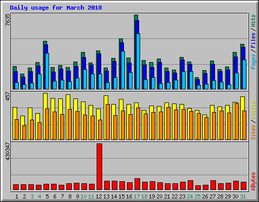 Daily usage for March 2018