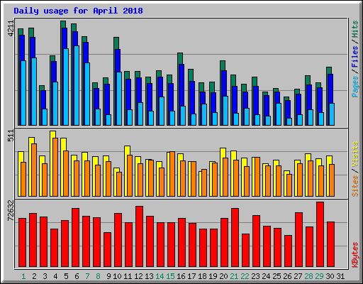 Daily usage for April 2018
