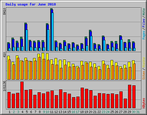 Daily usage for June 2018