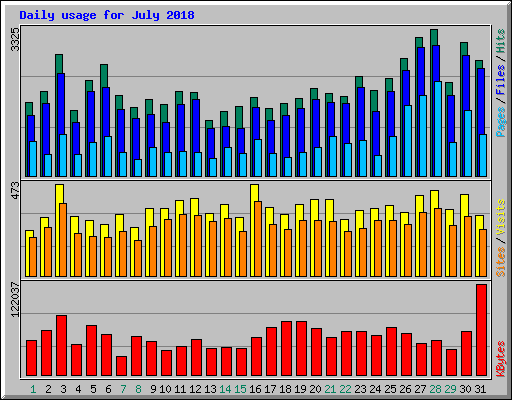 Daily usage for July 2018