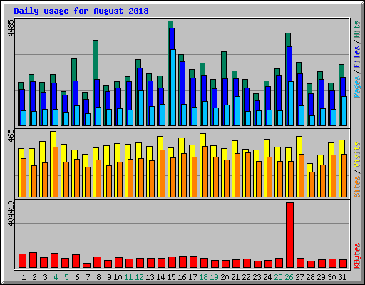Daily usage for August 2018