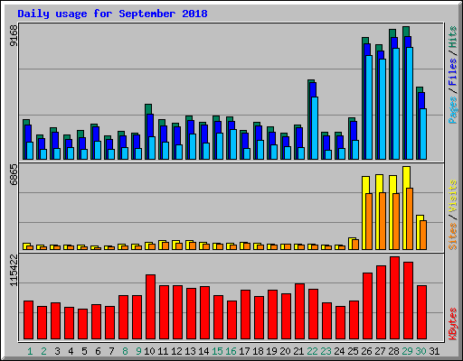 Daily usage for September 2018
