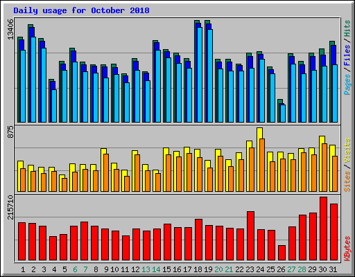 Daily usage for October 2018
