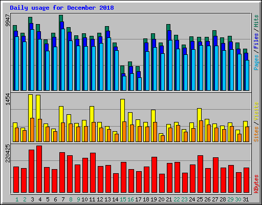 Daily usage for December 2018