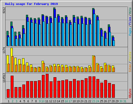 Daily usage for February 2019