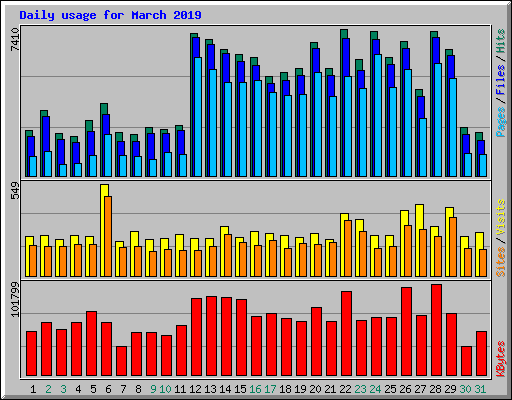 Daily usage for March 2019