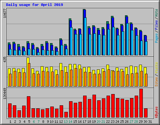 Daily usage for April 2019