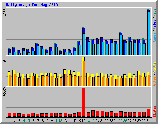 Daily usage for May 2019