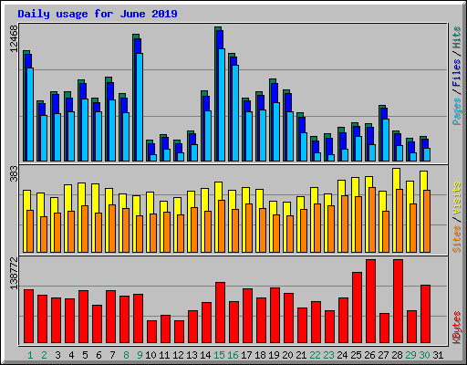 Daily usage for June 2019