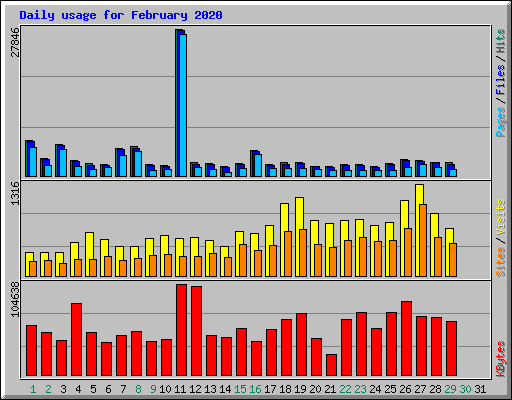 Daily usage for February 2020