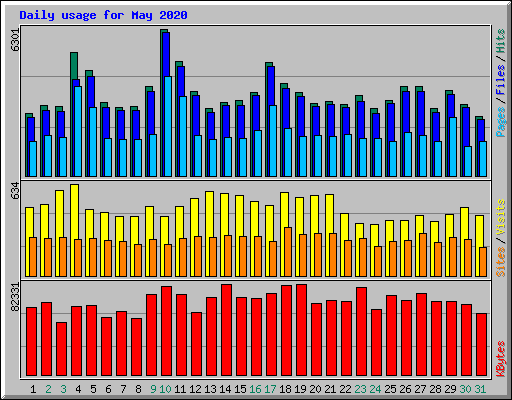 Daily usage for May 2020