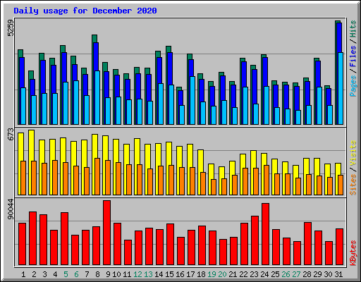 Daily usage for December 2020