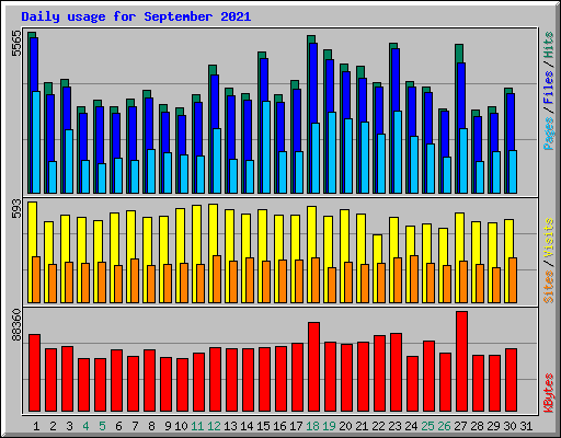 Daily usage for September 2021