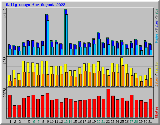 Daily usage for August 2022