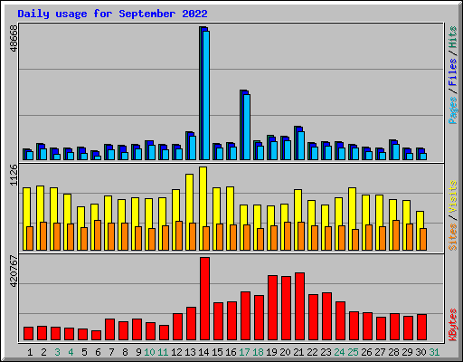 Daily usage for September 2022