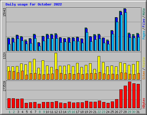 Daily usage for October 2022