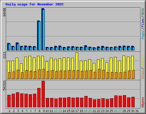 Daily usage for November 2022