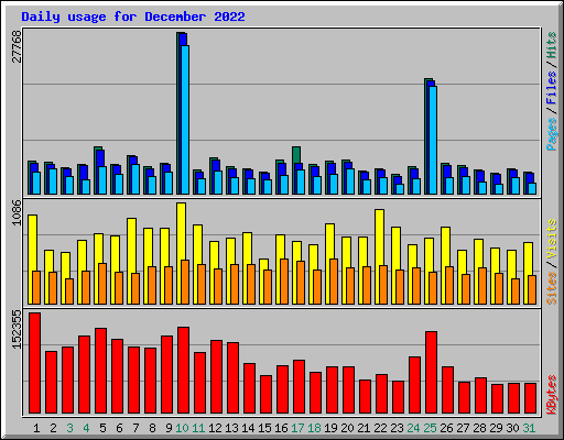 Daily usage for December 2022